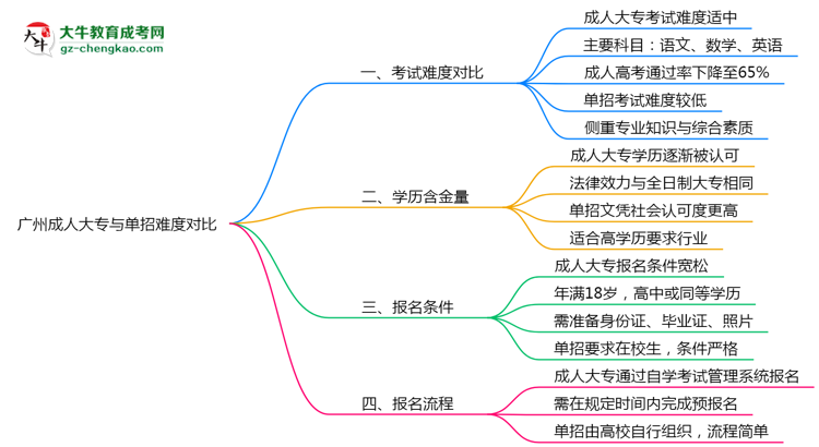 廣州成人大專和單招哪個更難？2025年考試難度對比思維導(dǎo)圖