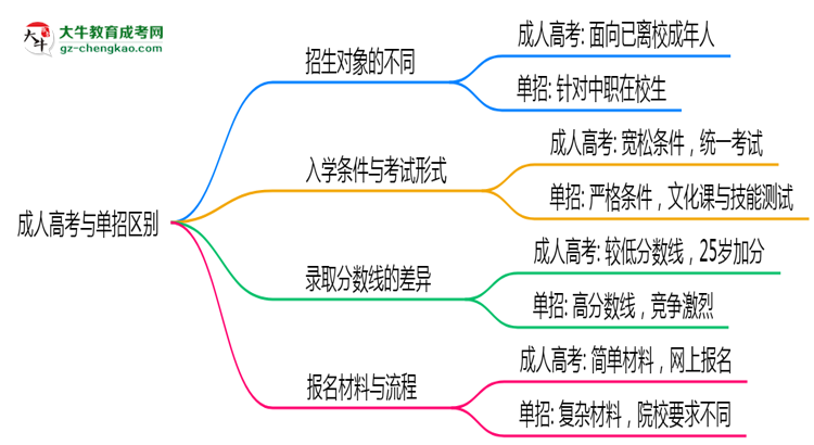 成人高考與單招區(qū)別在哪？2025年深圳考生必看對比指南思維導(dǎo)圖