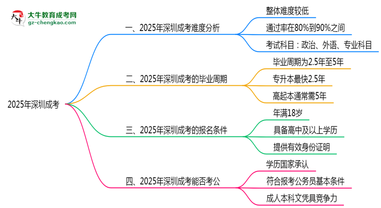 【詳解】2025深圳成考難度升級？各科目通過率數(shù)據(jù)曝光