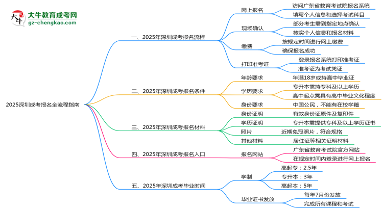 2025深圳成考報名全流程指南（含圖文教程）思維導(dǎo)圖