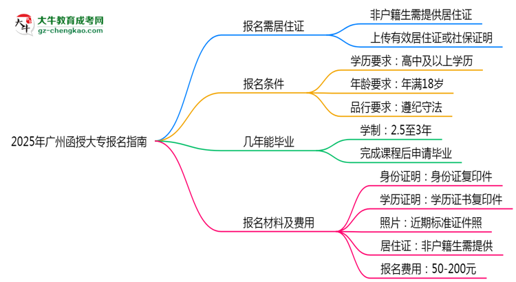 非戶籍生必看！2025年廣州函授大專報(bào)名需居住證嗎？思維導(dǎo)圖