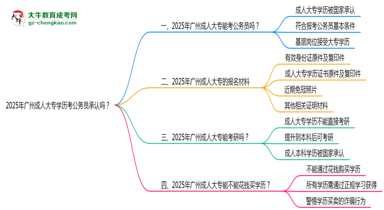 2025廣州成人大專學歷考公務(wù)員承認嗎？官方回應(yīng)來了思維導圖