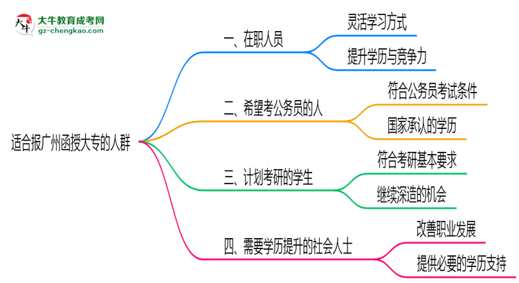 哪些人適合報廣州函授大專？2025年四類人群推薦名單思維導圖