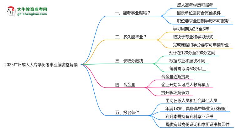 2025廣州成人大專學歷考事業(yè)編資格解讀（最新標準）思維導圖