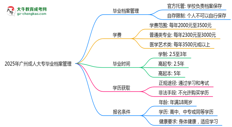 2025年廣州成人大專畢業(yè)檔案能自存嗎？官方托管新政思維導(dǎo)圖