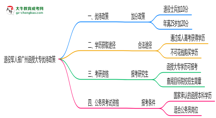 退役軍人報廣州函授大專有加分？2025年優(yōu)待政策詳解思維導圖