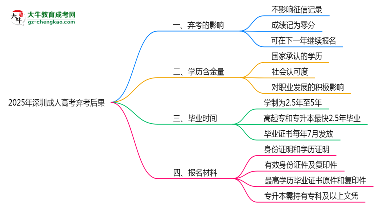 2025年深圳成人高考棄考后果：影響征信或下次報(bào)名？思維導(dǎo)圖