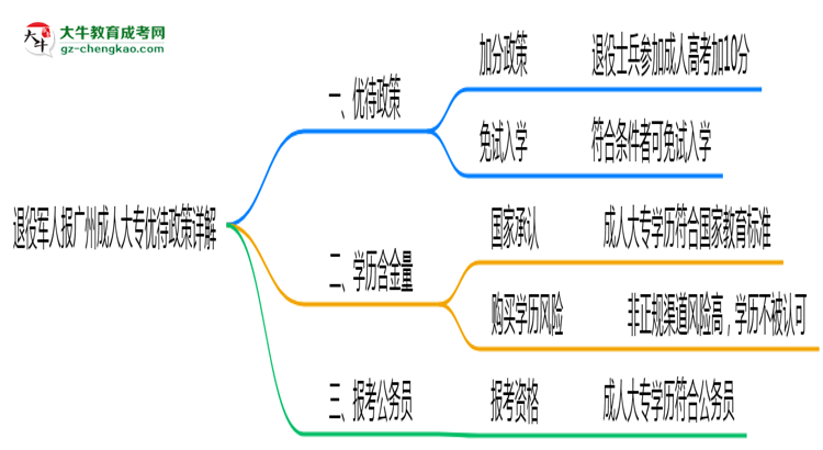 退役軍人報廣州成人大專有加分？2025年優(yōu)待政策詳解思維導(dǎo)圖