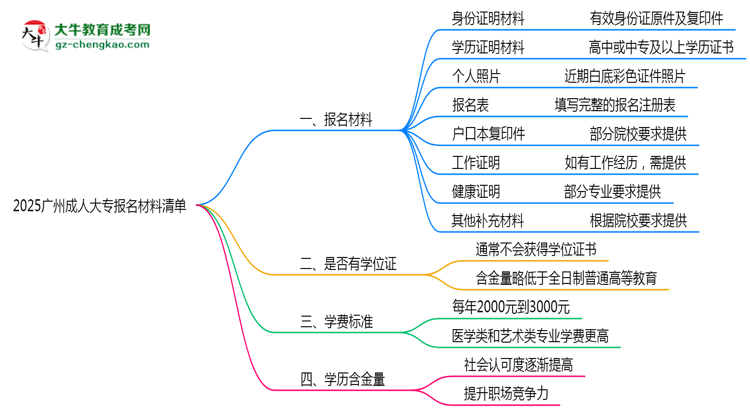 2025廣州成人大專報名材料清單：8類必備文件明細(xì)思維導(dǎo)圖