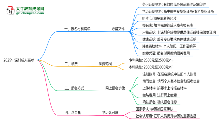 2025深圳成人高考報名材料清單：8類必備文件明細思維導圖