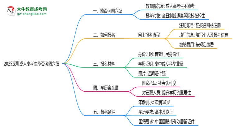 2025深圳成人高考生能否考四六級(jí)？教育部最新答復(fù)思維導(dǎo)圖