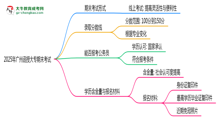2025年廣州函授大專期末考線上考？考試形式官方確認思維導圖