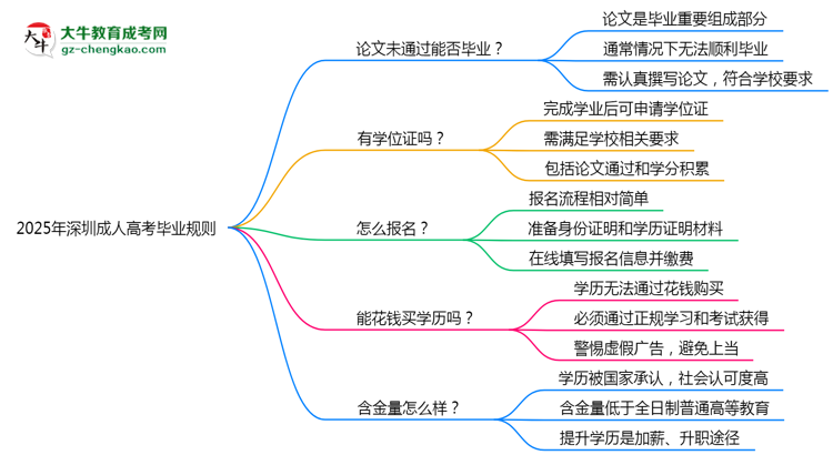 2025年深圳成人高考論文未通過(guò)能否補(bǔ)交？畢業(yè)規(guī)則調(diào)整思維導(dǎo)圖