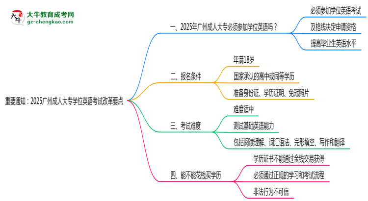 重要通知：2025廣州成人大專學位英語考試改革要點思維導圖