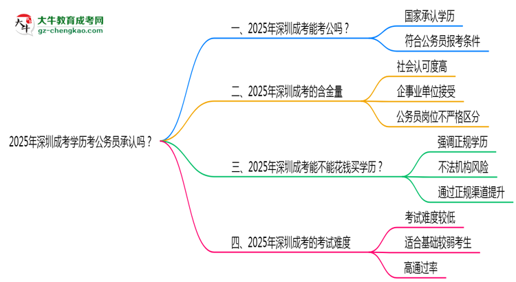 2025深圳成考學(xué)歷考公務(wù)員承認(rèn)嗎？官方回應(yīng)來了思維導(dǎo)圖