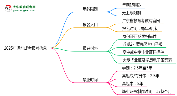 2025年深圳省成考報(bào)考年齡限制是多少歲？思維導(dǎo)圖