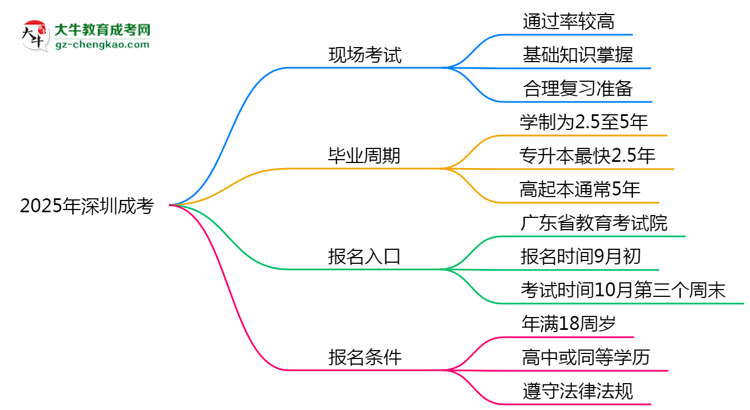 2025年深圳成考真能“到場(chǎng)即過(guò)”？通過(guò)率數(shù)據(jù)曝光思維導(dǎo)圖