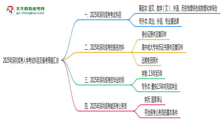 必看！2025深圳成考入學考試科目及備考策略匯總思維導圖