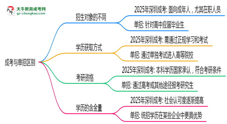 成考與單招區(qū)別在哪？2025年深圳考生必看對(duì)比指南思維導(dǎo)圖
