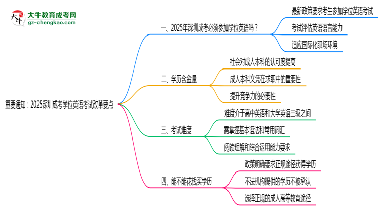 重要通知：2025深圳成考學(xué)位英語考試改革要點思維導(dǎo)圖