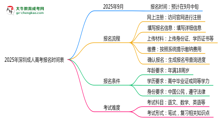 速看！2025年深圳成人高考報(bào)名時(shí)間表+流程全解析思維導(dǎo)圖