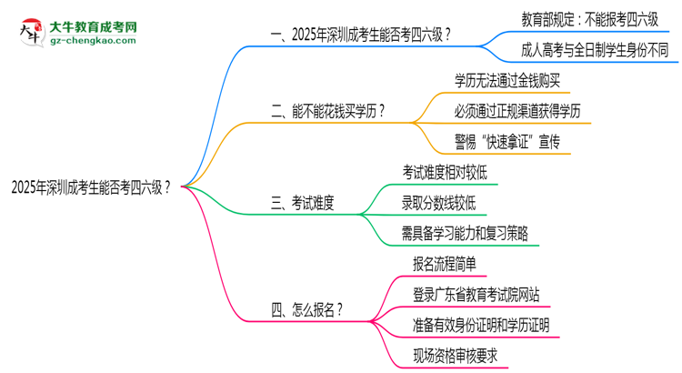 2025深圳成考生能否考四六級(jí)？教育部最新答復(fù)思維導(dǎo)圖