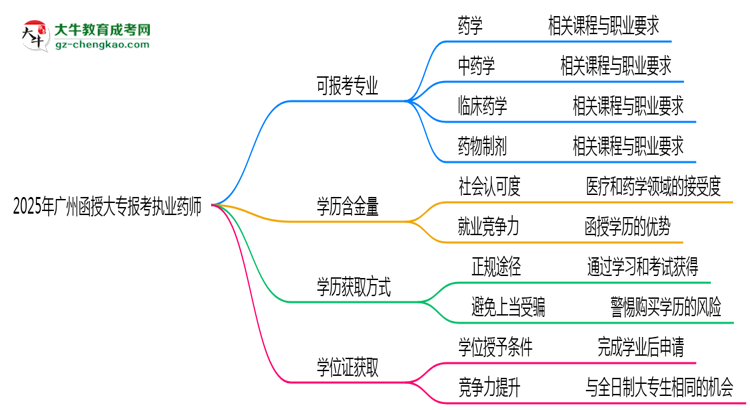 廣州函授大專哪些專業(yè)可考執(zhí)業(yè)藥師？2025年報(bào)考條件思維導(dǎo)圖