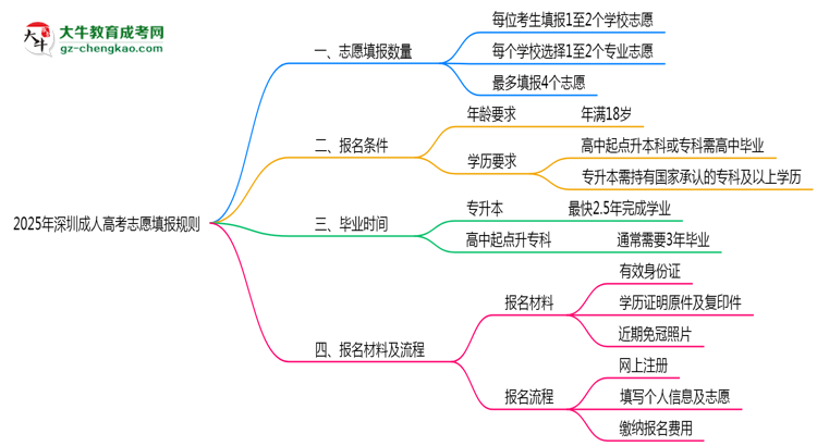 深圳成人高考能填幾個(gè)志愿？2025年志愿填報(bào)規(guī)則變更思維導(dǎo)圖