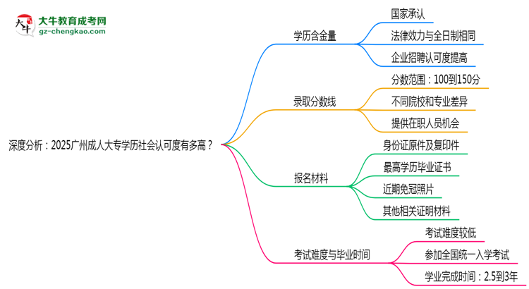 深度分析：2025廣州成人大專學(xué)歷社會認(rèn)可度有多高？思維導(dǎo)圖