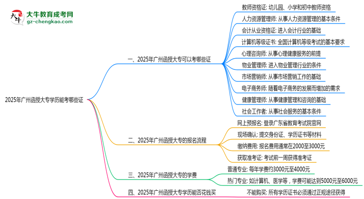 2025年廣州函授大專學(xué)歷能考哪些證？十大熱門證書盤點思維導(dǎo)圖