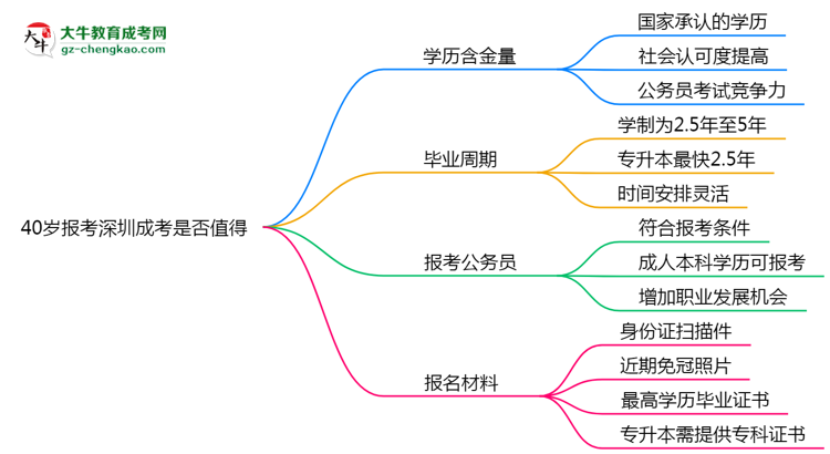 40歲報(bào)考深圳成考是否值得？2025年學(xué)歷含金量解析思維導(dǎo)圖