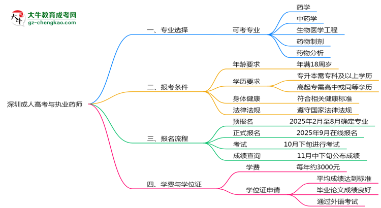 深圳成人高考哪些專業(yè)可考執(zhí)業(yè)藥師？2025年報(bào)考條件思維導(dǎo)圖