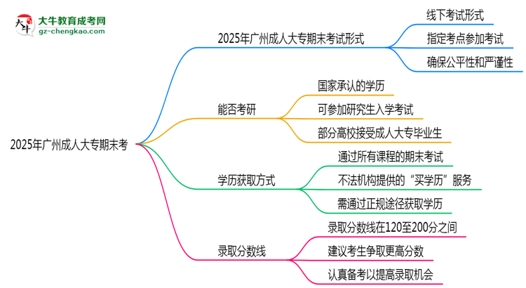 2025年廣州成人大專期末考線上考？考試形式官方確認思維導(dǎo)圖
