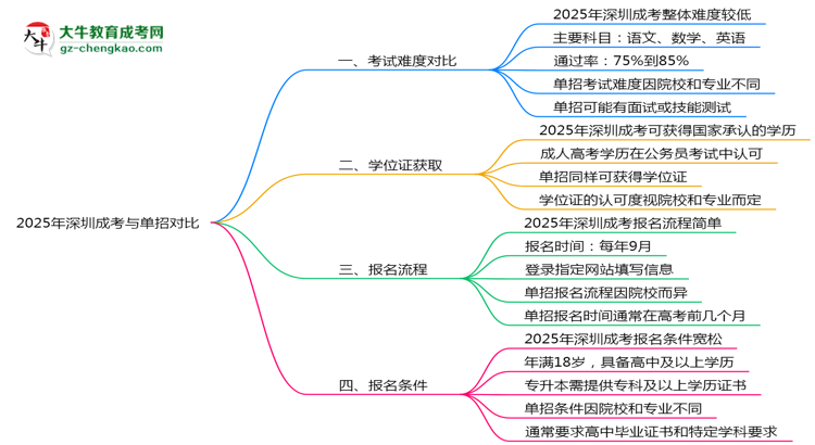 深圳成考和單招哪個(gè)更難？2025年考試難度對(duì)比思維導(dǎo)圖