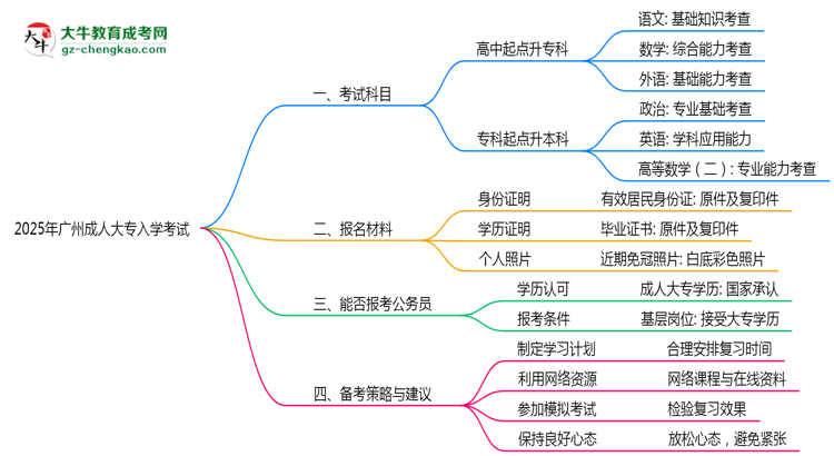 必看！2025廣州成人大專(zhuān)入學(xué)考試科目及備考策略匯總思維導(dǎo)圖