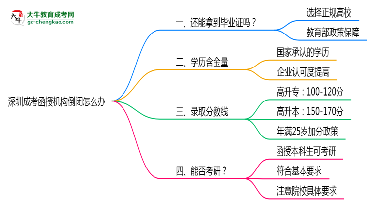 深圳成考函授機(jī)構(gòu)倒閉怎么辦？2025年畢業(yè)證補(bǔ)救方案公布思維導(dǎo)圖
