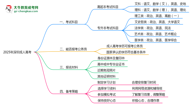 必看！2025深圳成人高考入學(xué)考試科目及備考策略匯總思維導(dǎo)圖