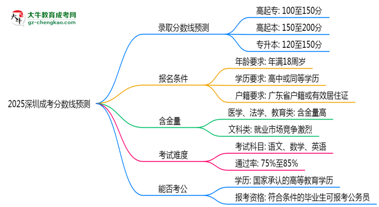 2025深圳成考分數線預測：各專業(yè)錄取標準搶先看思維導圖