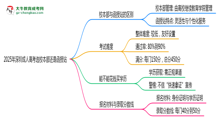 2025年深圳成人高考選校本部還是函授站？6大對(duì)比解析思維導(dǎo)圖