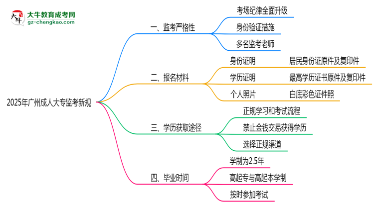 2025年廣州成人大專監(jiān)考新規(guī)：考場紀律會否全面升級？思維導圖