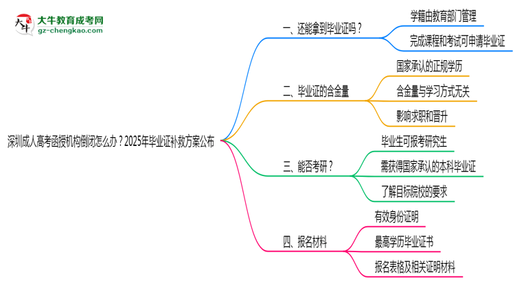 深圳成人高考函授機(jī)構(gòu)倒閉怎么辦？2025年畢業(yè)證補(bǔ)救方案公布思維導(dǎo)圖