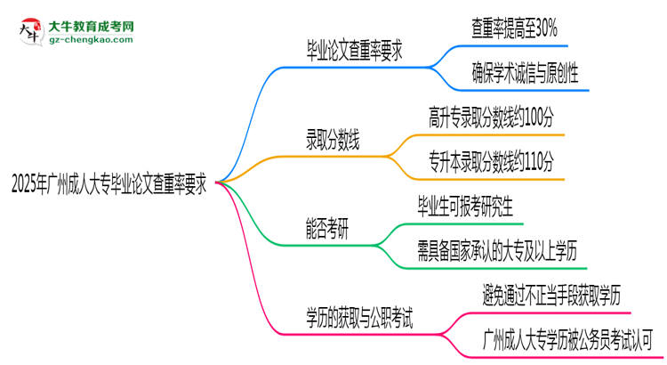 2025年廣州成人大專(zhuān)畢業(yè)論文查重率要求提高至多少？思維導(dǎo)圖