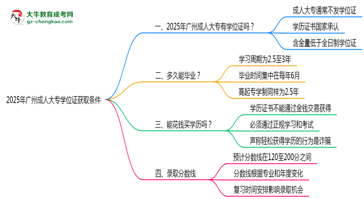 2025年廣州成人大專學位證獲取條件權(quán)威解讀（最新政策）思維導圖