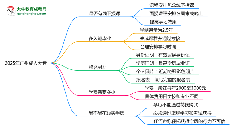 廣州成人大專線下授課嗎？2025年面授課程安排說明思維導(dǎo)圖