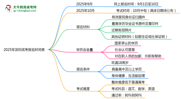 速看！2025年深圳成考報(bào)名時(shí)間表+流程全解析思維導(dǎo)圖