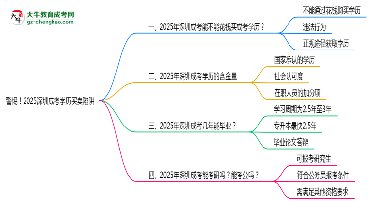 【圖文】警惕！2025深圳成考學(xué)歷買賣陷阱（官方聲明）