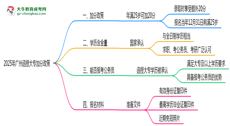 2025年廣州函授大專加分政策：滿多少歲可加20分？思維導(dǎo)圖