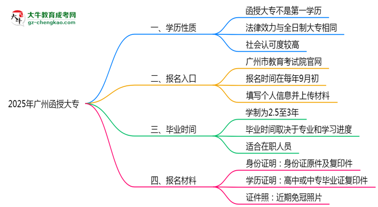 2025年廣州明確界定：函授大專學(xué)歷屬第一學(xué)歷嗎？思維導(dǎo)圖