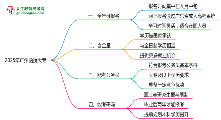 廣州函授大專全年可報名？2025年報考時間節(jié)點更新思維導(dǎo)圖