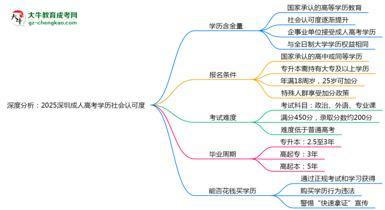 深度分析：2025深圳成人高考學歷社會認可度有多高？思維導圖